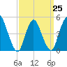 JFK Airport tide chart for Saturday, March 25, 2023