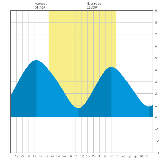 JFK Airport tide chart for Thursday, March 2, 2023