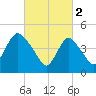 JFK Airport tide chart for Thursday, March 2, 2023