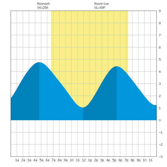 JFK Airport tide chart for Friday, March 31, 2023