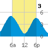 JFK Airport tide chart for Friday, March 3, 2023