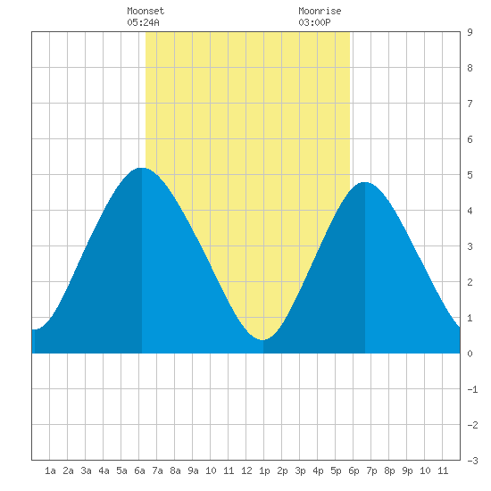 JFK Airport tide chart for Saturday, March 4, 2023
