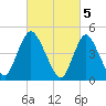 JFK Airport tide chart for Sunday, March 5, 2023