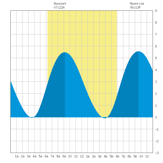 JFK Airport tide chart for Thursday, March 9, 2023