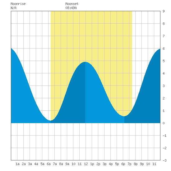 JFK Airport tide chart for Monday, April 10, 2023