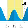 JFK Airport tide chart for Monday, April 10, 2023