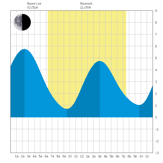 JFK Airport tide chart for Thursday, April 13, 2023