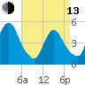 JFK Airport tide chart for Thursday, April 13, 2023
