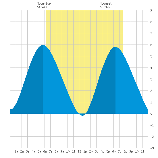 JFK Airport tide chart for Sunday, April 16, 2023