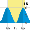 JFK Airport tide chart for Sunday, April 16, 2023