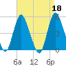 JFK Airport tide chart for Tuesday, April 18, 2023