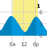 JFK Airport tide chart for Saturday, April 1, 2023