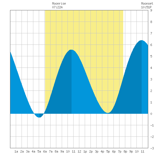 JFK Airport tide chart for Saturday, April 22, 2023