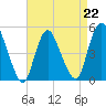 JFK Airport tide chart for Saturday, April 22, 2023
