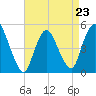 JFK Airport tide chart for Sunday, April 23, 2023