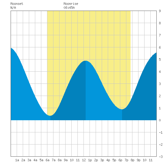 JFK Airport tide chart for Monday, April 24, 2023