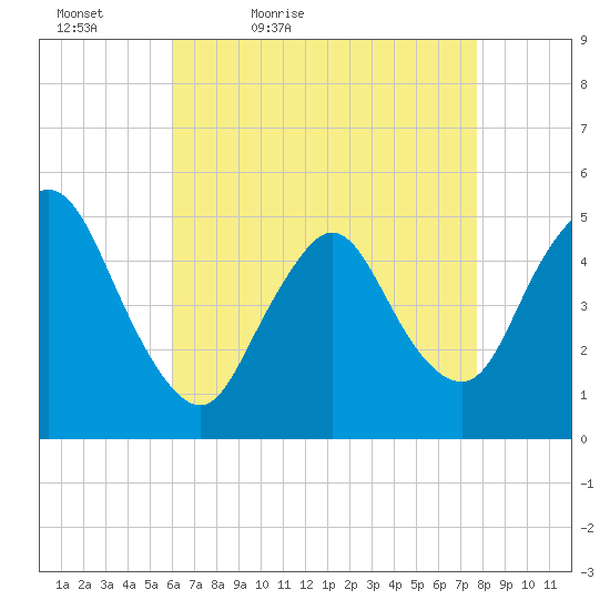 JFK Airport tide chart for Tuesday, April 25, 2023