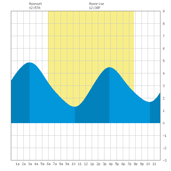 JFK Airport tide chart for Friday, April 28, 2023
