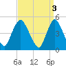 JFK Airport tide chart for Monday, April 3, 2023