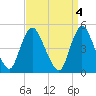 JFK Airport tide chart for Tuesday, April 4, 2023