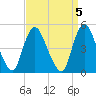 JFK Airport tide chart for Wednesday, April 5, 2023