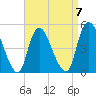 JFK Airport tide chart for Friday, April 7, 2023