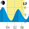 JFK Airport tide chart for Friday, May 12, 2023