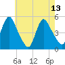 JFK Airport tide chart for Saturday, May 13, 2023