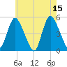 JFK Airport tide chart for Monday, May 15, 2023