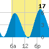 JFK Airport tide chart for Wednesday, May 17, 2023