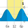 JFK Airport tide chart for Monday, May 1, 2023