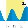 JFK Airport tide chart for Sunday, May 21, 2023