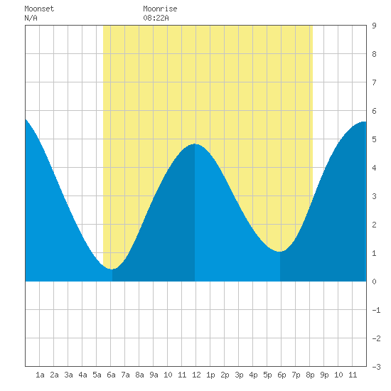 JFK Airport tide chart for Tuesday, May 23, 2023