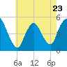 JFK Airport tide chart for Tuesday, May 23, 2023
