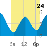 JFK Airport tide chart for Wednesday, May 24, 2023
