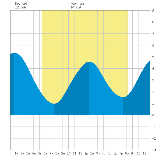 JFK Airport tide chart for Thursday, May 25, 2023