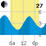 JFK Airport tide chart for Saturday, May 27, 2023