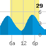 JFK Airport tide chart for Monday, May 29, 2023