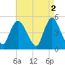 JFK Airport tide chart for Tuesday, May 2, 2023
