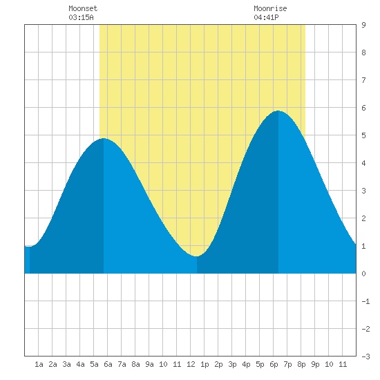 JFK Airport tide chart for Wednesday, May 31, 2023