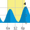 JFK Airport tide chart for Thursday, May 4, 2023