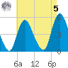 JFK Airport tide chart for Friday, May 5, 2023