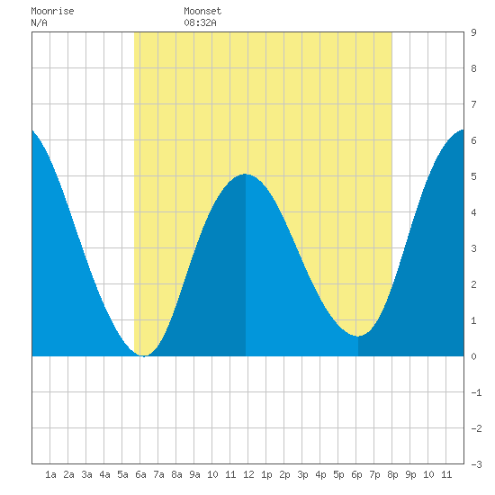 JFK Airport tide chart for Tuesday, May 9, 2023