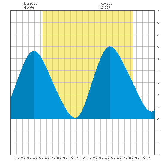 JFK Airport tide chart for Monday, June 12, 2023