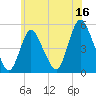 JFK Airport tide chart for Friday, June 16, 2023