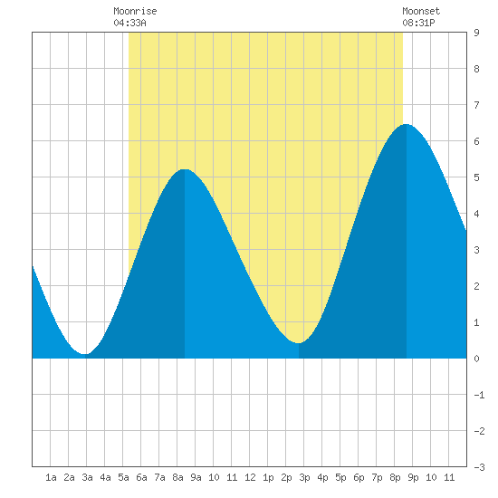 JFK Airport tide chart for Saturday, June 17, 2023