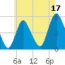JFK Airport tide chart for Saturday, June 17, 2023