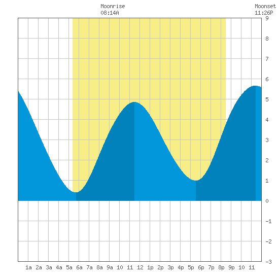 JFK Airport tide chart for Wednesday, June 21, 2023