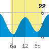 JFK Airport tide chart for Thursday, June 22, 2023