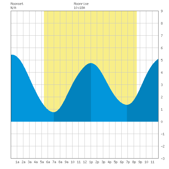 JFK Airport tide chart for Friday, June 23, 2023